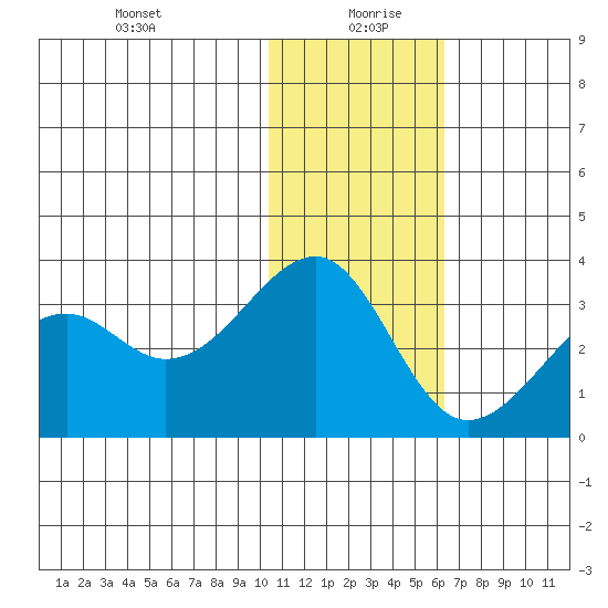 Inanudak Bay tide chart for Monday, January 10, 2022
