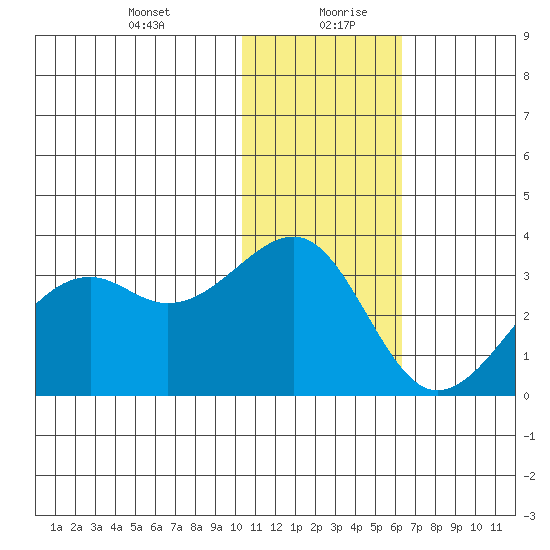 Inanudak Bay tide chart for Tuesday, January 11, 2022