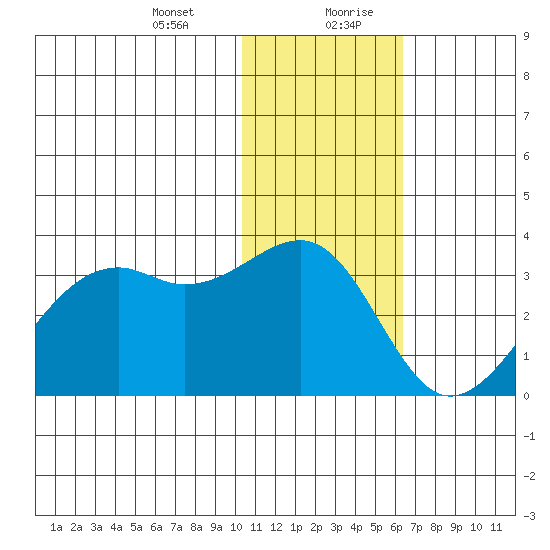 Inanudak Bay tide chart for Wednesday, January 12, 2022