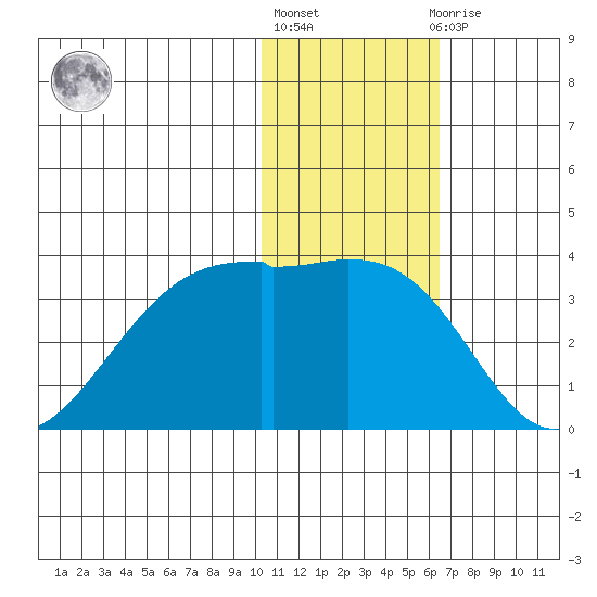 Inanudak Bay tide chart for Monday, January 17, 2022