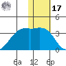 Inanudak Bay tide chart for Monday, January 17, 2022