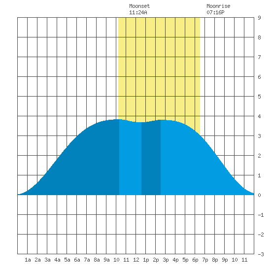 Inanudak Bay tide chart for Tuesday, January 18, 2022