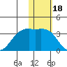 Inanudak Bay tide chart for Tuesday, January 18, 2022