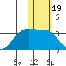 Inanudak Bay tide chart for Wednesday, January 19, 2022
