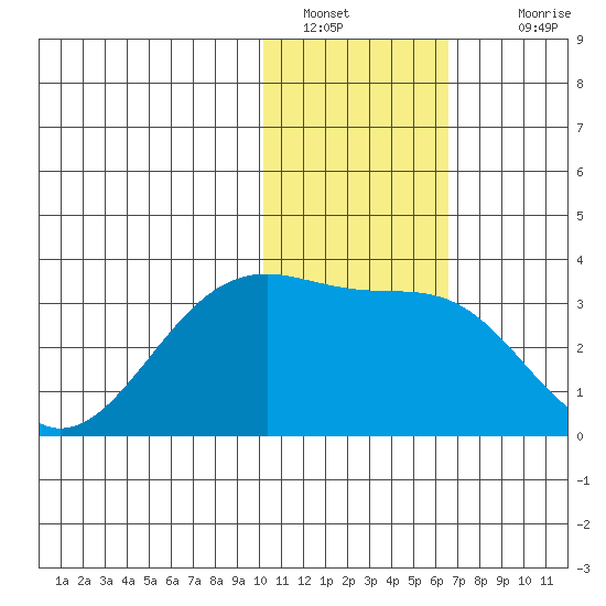 Inanudak Bay tide chart for Thursday, January 20, 2022