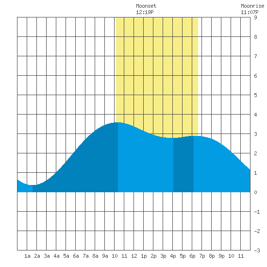 Inanudak Bay tide chart for Friday, January 21, 2022