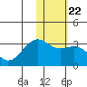 Inanudak Bay tide chart for Saturday, January 22, 2022
