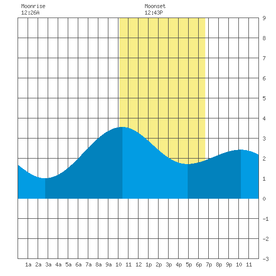 Inanudak Bay tide chart for Sunday, January 23, 2022