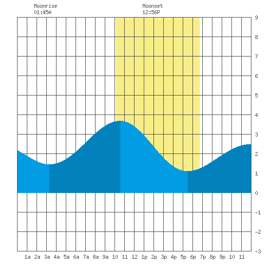 Inanudak Bay tide chart for Monday, January 24, 2022