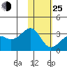 Inanudak Bay tide chart for Tuesday, January 25, 2022