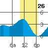 Inanudak Bay tide chart for Wednesday, January 26, 2022