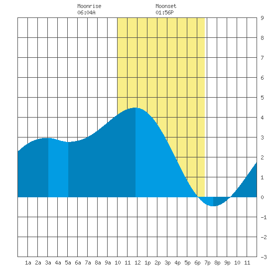 Inanudak Bay tide chart for Thursday, January 27, 2022