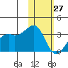 Inanudak Bay tide chart for Thursday, January 27, 2022