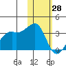Inanudak Bay tide chart for Friday, January 28, 2022