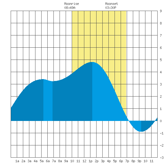 Inanudak Bay tide chart for Saturday, January 29, 2022