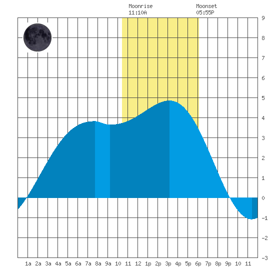 Inanudak Bay tide chart for Sunday, January 2, 2022