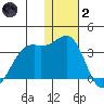 Inanudak Bay tide chart for Sunday, January 2, 2022