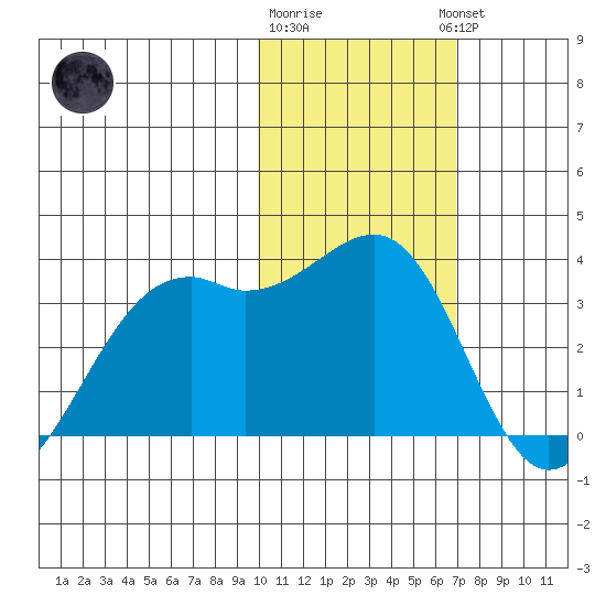 Inanudak Bay tide chart for Monday, January 31, 2022