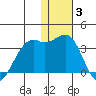 Inanudak Bay tide chart for Monday, January 3, 2022