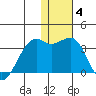 Inanudak Bay tide chart for Tuesday, January 4, 2022