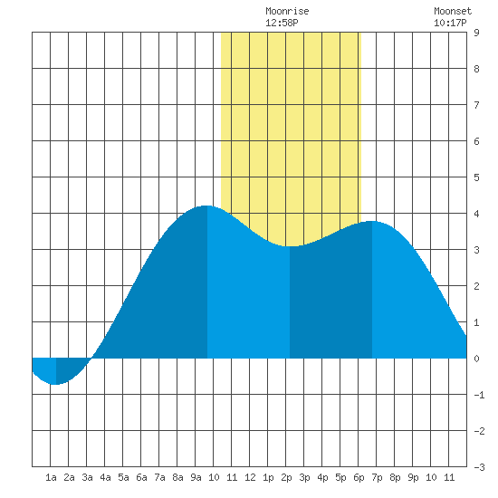 Inanudak Bay tide chart for Wednesday, January 5, 2022