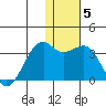 Inanudak Bay tide chart for Wednesday, January 5, 2022