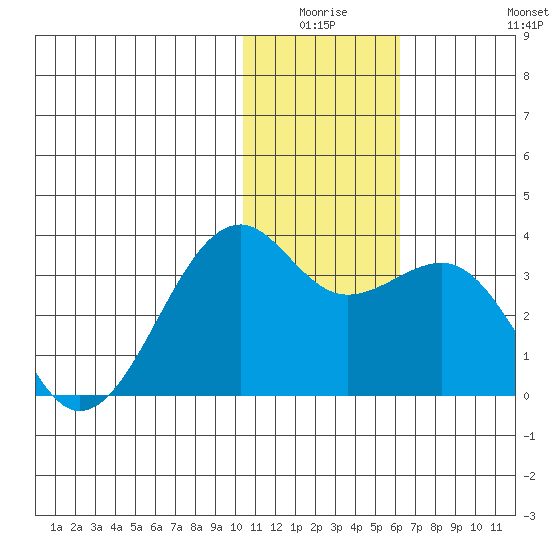 Inanudak Bay tide chart for Thursday, January 6, 2022
