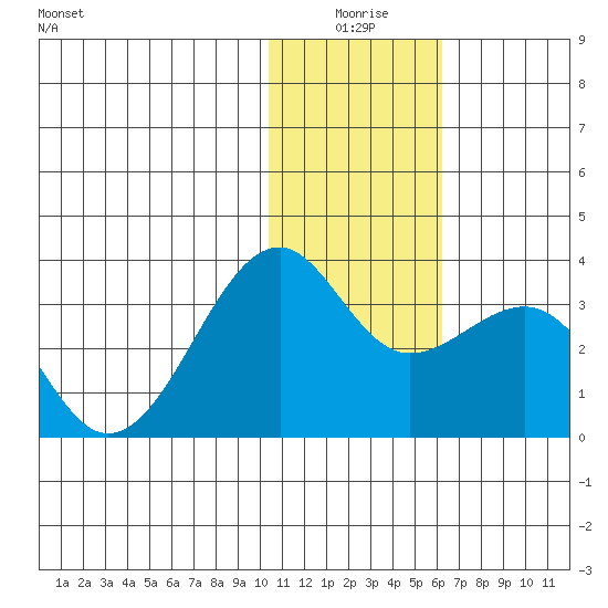 Inanudak Bay tide chart for Friday, January 7, 2022