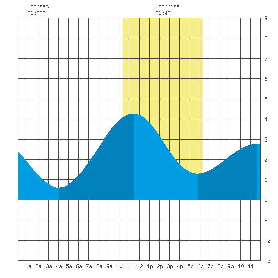 Inanudak Bay tide chart for Saturday, January 8, 2022