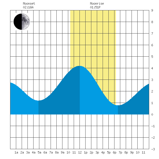 Inanudak Bay tide chart for Sunday, January 9, 2022
