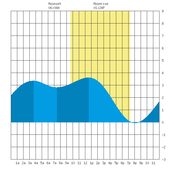 Inanudak Bay tide chart for Thursday, February 10, 2022