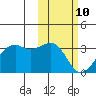 Inanudak Bay tide chart for Thursday, February 10, 2022