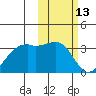 Inanudak Bay tide chart for Sunday, February 13, 2022