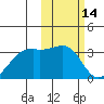 Inanudak Bay tide chart for Monday, February 14, 2022