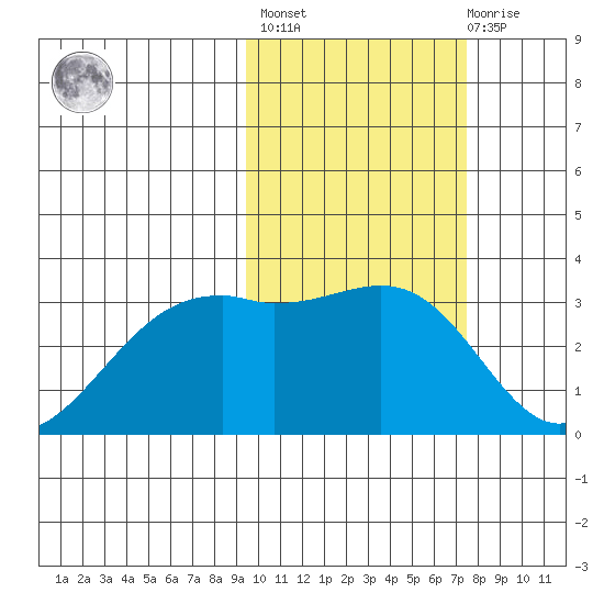 Inanudak Bay tide chart for Wednesday, February 16, 2022