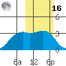 Inanudak Bay tide chart for Wednesday, February 16, 2022