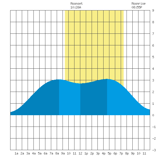 Inanudak Bay tide chart for Thursday, February 17, 2022