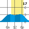 Inanudak Bay tide chart for Thursday, February 17, 2022