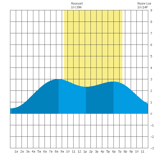 Inanudak Bay tide chart for Friday, February 18, 2022