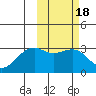 Inanudak Bay tide chart for Friday, February 18, 2022