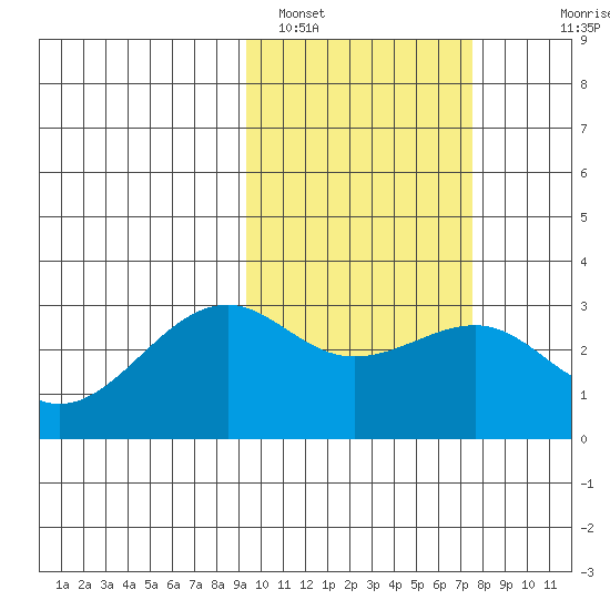 Inanudak Bay tide chart for Saturday, February 19, 2022