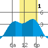 Inanudak Bay tide chart for Tuesday, February 1, 2022