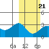 Inanudak Bay tide chart for Monday, February 21, 2022