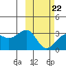 Inanudak Bay tide chart for Tuesday, February 22, 2022