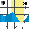 Inanudak Bay tide chart for Wednesday, February 23, 2022