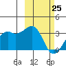 Inanudak Bay tide chart for Friday, February 25, 2022