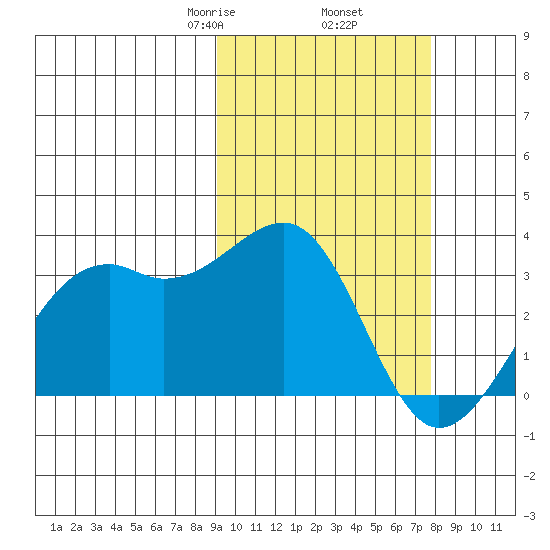 Inanudak Bay tide chart for Saturday, February 26, 2022