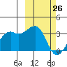 Inanudak Bay tide chart for Saturday, February 26, 2022