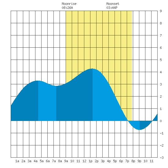 Inanudak Bay tide chart for Sunday, February 27, 2022