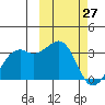 Inanudak Bay tide chart for Sunday, February 27, 2022